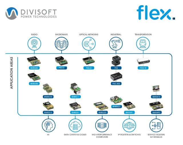 Divisoft AB are happy to announce that we have been appointed as design-in distributors for Flex Power Modules in Scandinavia and Baltic region. image
